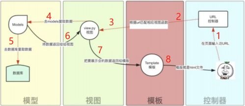 Django入门 打造基础软件服务的基石